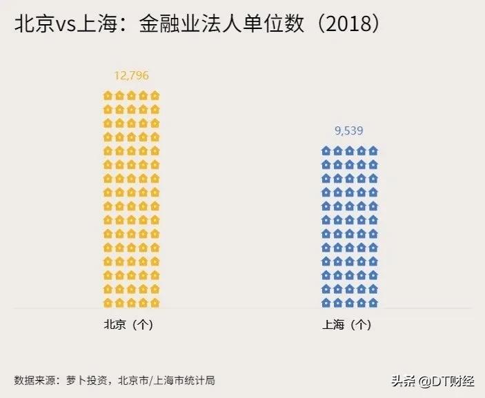 北京和上海金融哪个最重要,北京金融vs上海金融