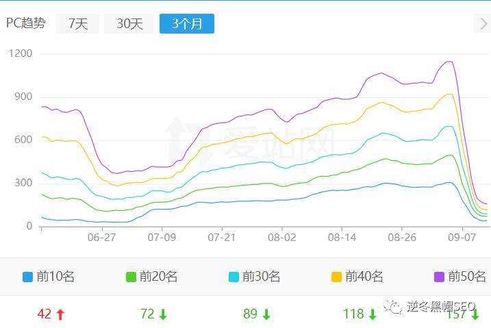 逆冬:网站基础决定排名高度、快排被识别整站降权实战解决方法