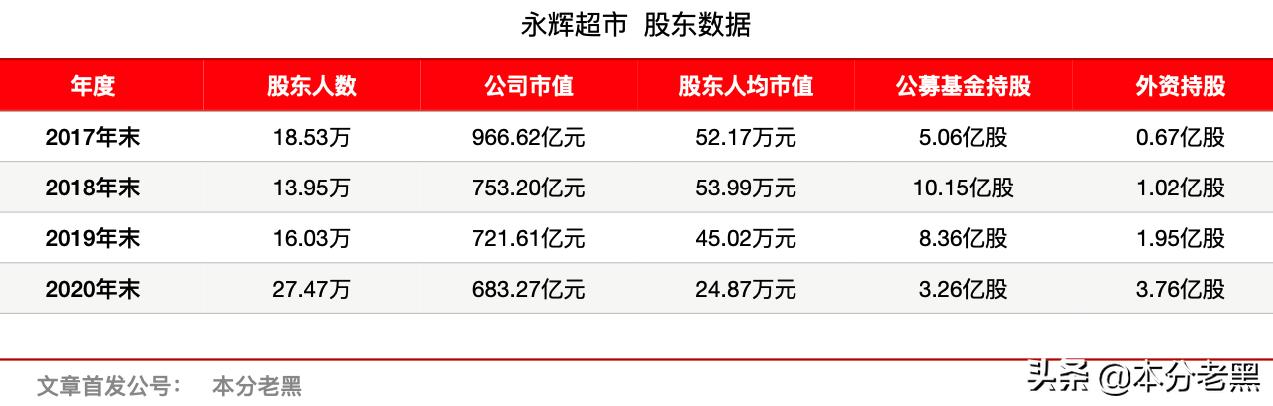 永辉超市未来发展价值,永辉超市整体发展现状