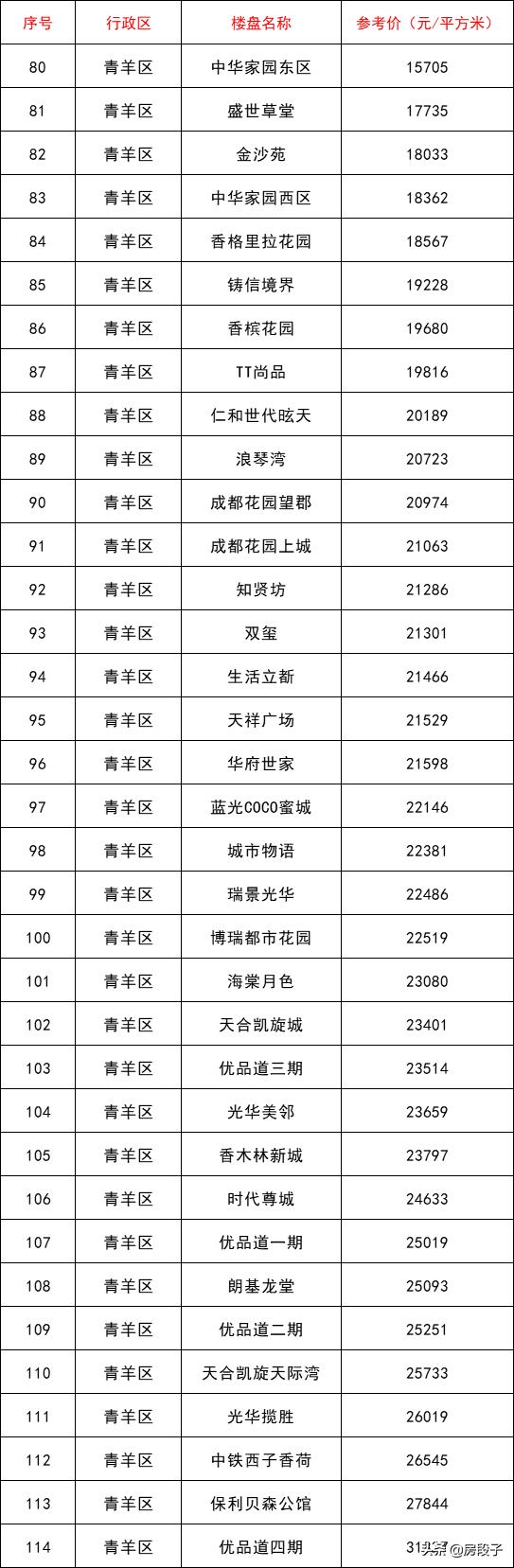 成都第二批指导价,成都二批指导价