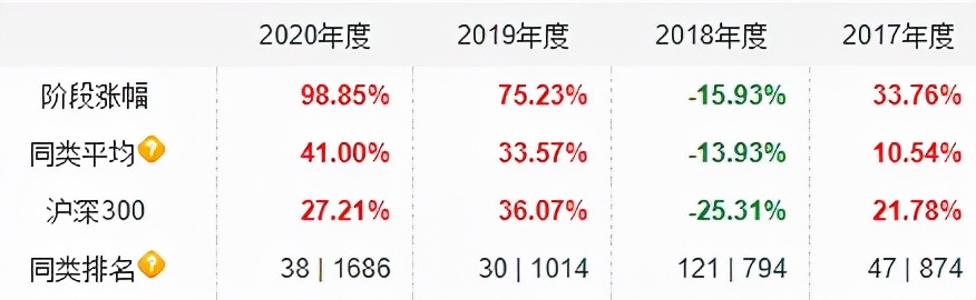十年最佳收益的基金排名,基金年化收益率20%的稳定投资