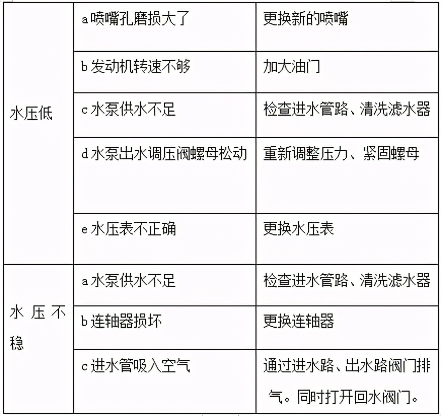 环卫高压清洗车,高压清洗车使用方法