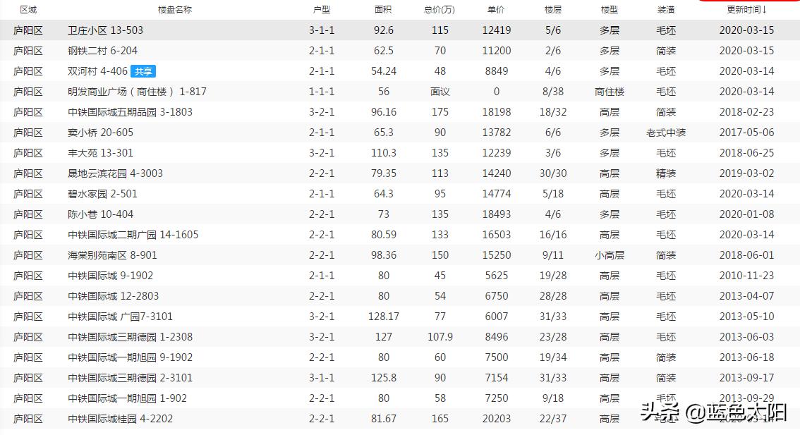 合肥市瑶海区发展,合肥扛把子瑶海