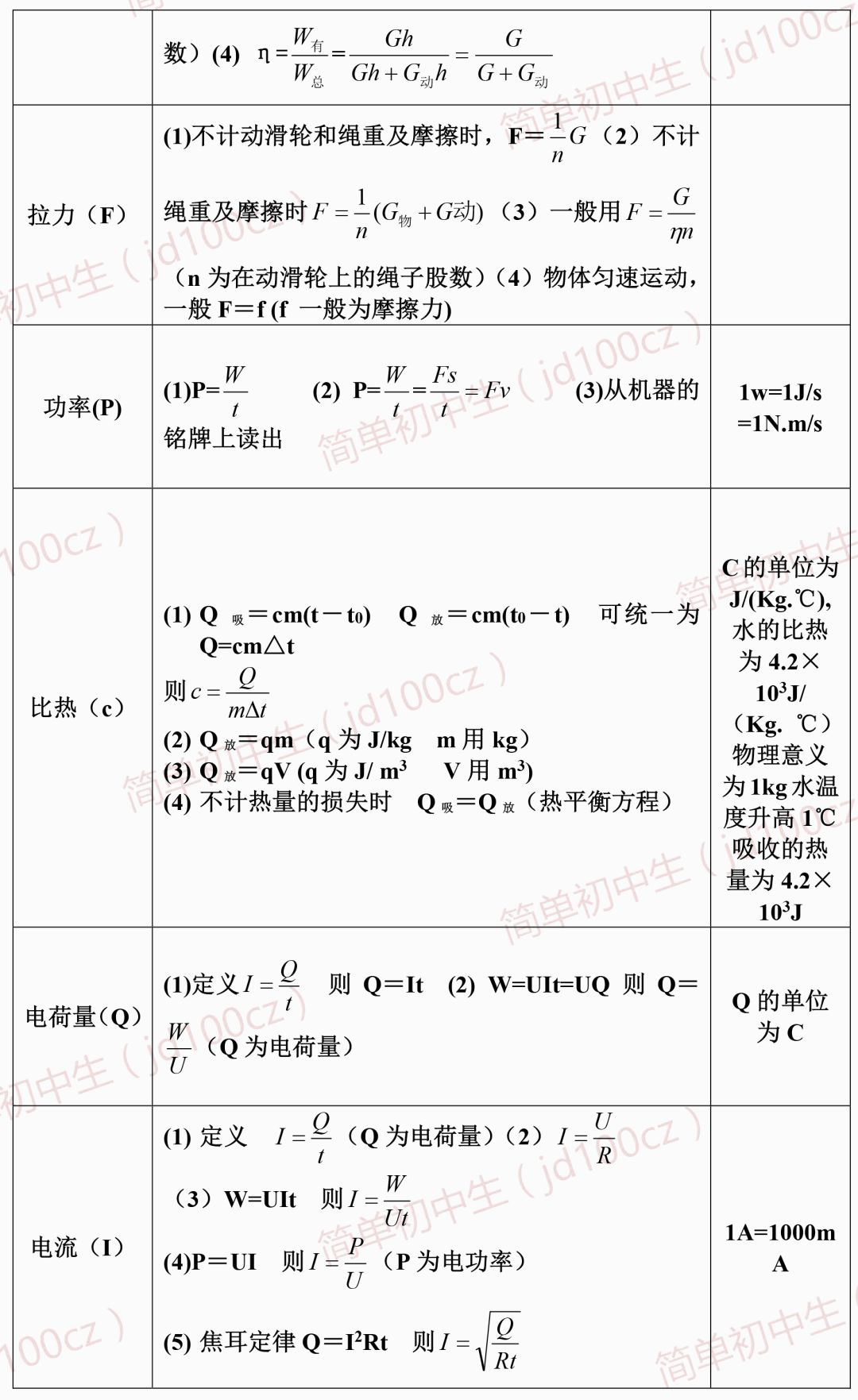 中考物理必考知识点力学公式图片,中考物理公式大全完整版