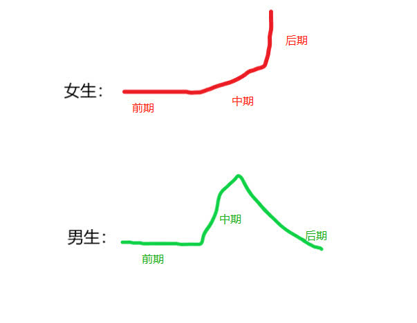 恋爱中男女合适的称呼,恋爱情侣的变化