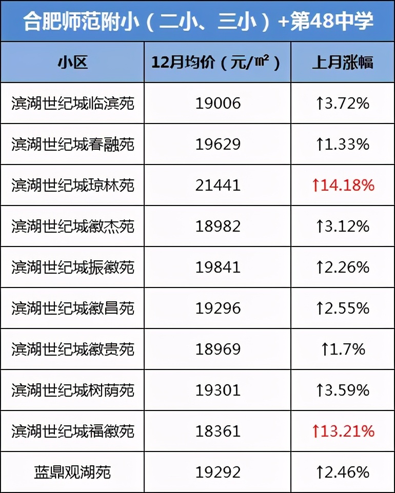 合肥学区房价格上涨了吗,合肥学区房最新成交价