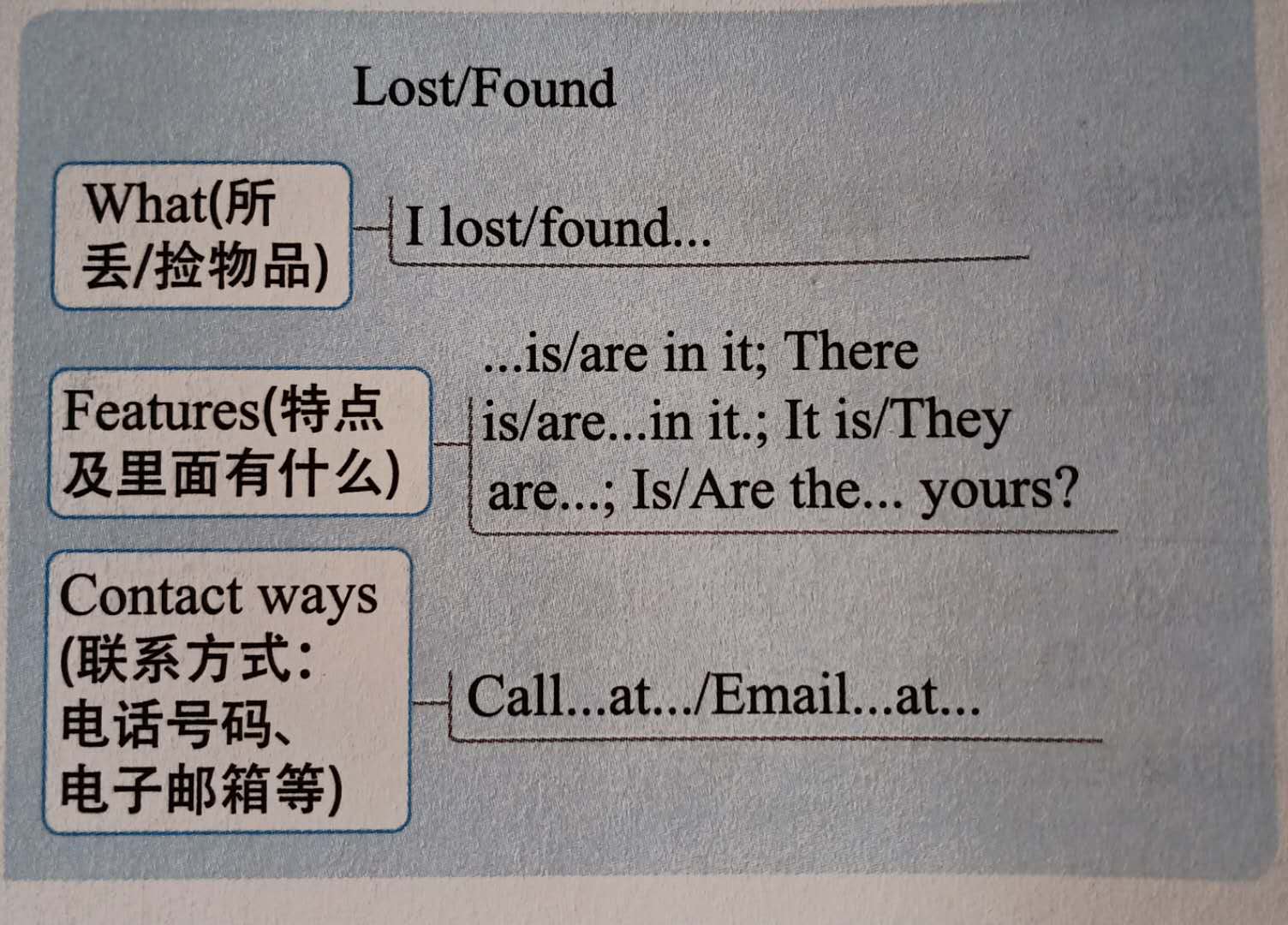 七上英语Unit3，你会用英语写失物招领启事吗？,补充