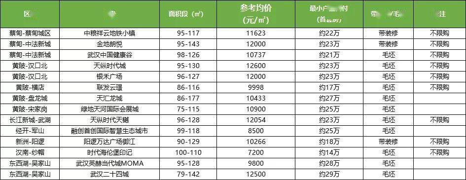 武汉刚需首付30买房哪里性价比高,武汉刚需买房首付100万