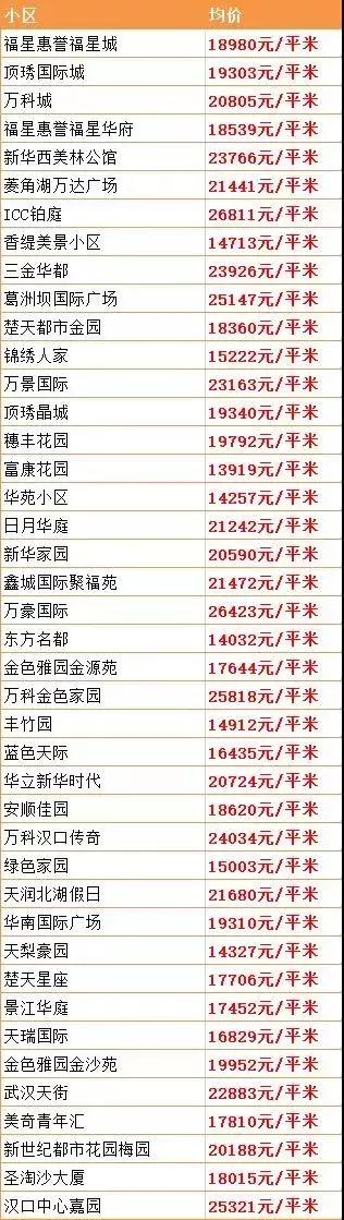 武汉最新在售二手房价格上涨原因,武汉房价下跌十个楼盘的名单