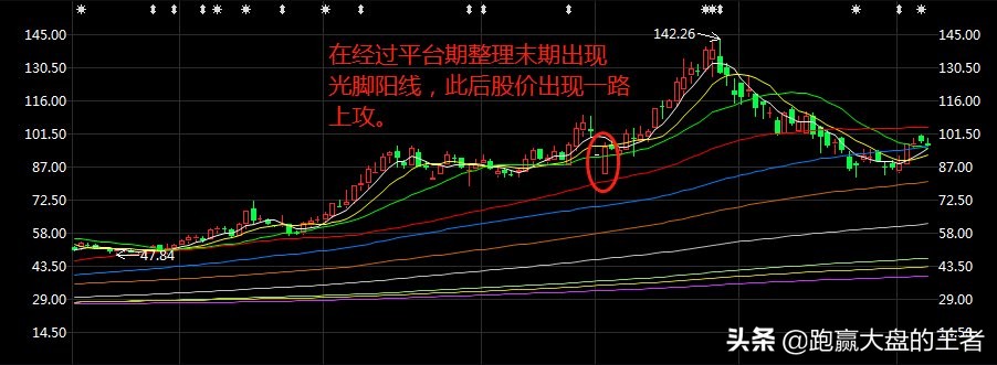 大阳线的正确画法,大阳线种类及操作方法