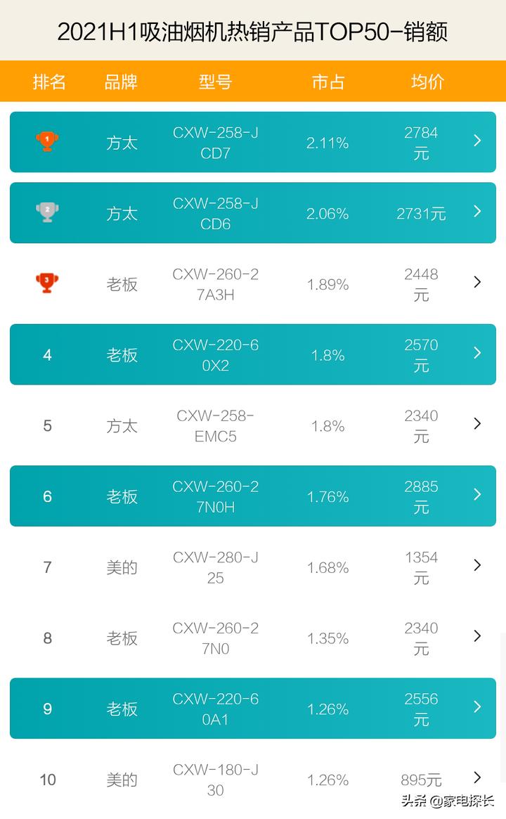 方太油烟机和老板油烟机哪家强,抽油烟机推荐排行榜第一名方太