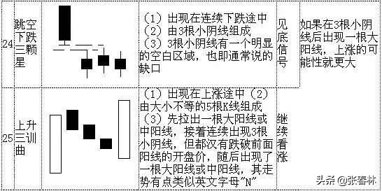 几个经典k线形态,非常经典的k线形态组合易记口诀