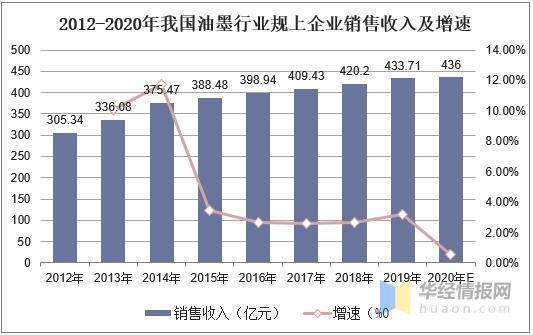 2020年中国油墨行业市场现状，UV油墨优势明显，前景广阔