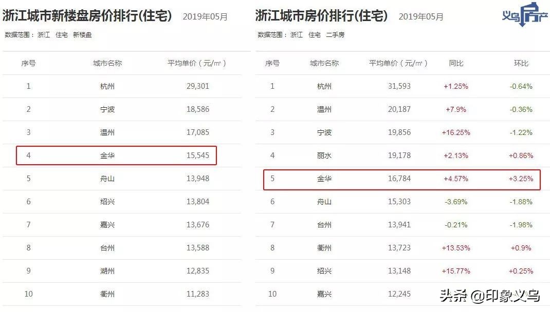 2017年浙江义乌房价,2022义乌房价涨或跌