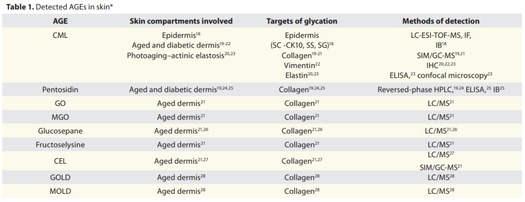 皮肤如何抗糖化最有效,皮肤需要用抗衰产品吗