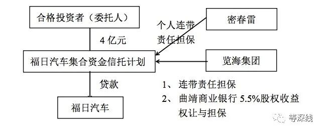 「等深线」鲜为人知的担保：密春雷汽车业的“边缘地带”