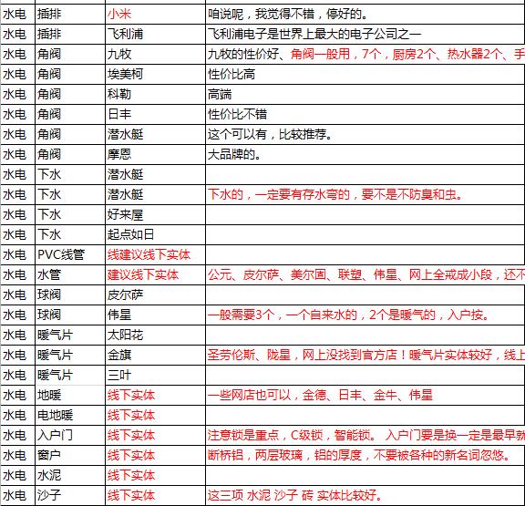 装修材料大全100平方,装修材料清单全套视频