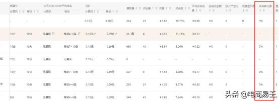 怎么提高淘宝直通车的转化率,淘宝直通车转化率多少合适