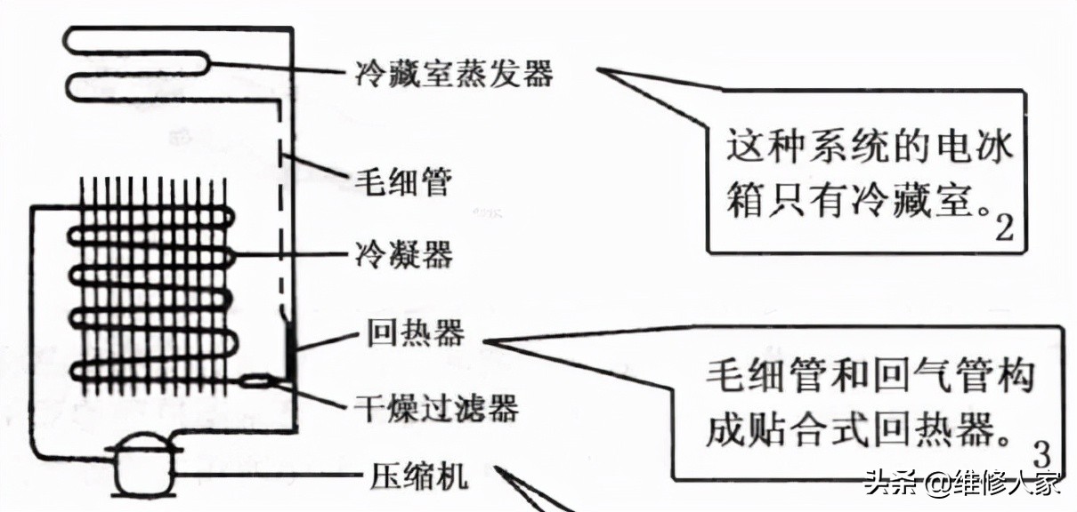 电冰箱制冷原理,直冷冰箱与风冷冰箱的工作原理