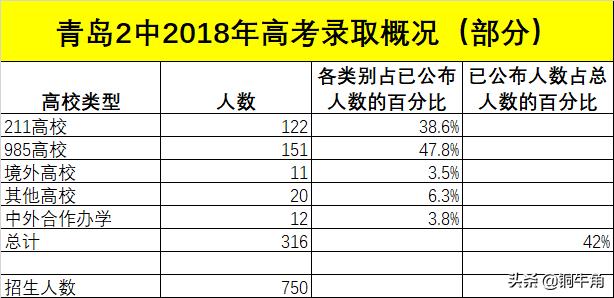 青岛二中2023高考成绩全省排名,青岛2中高考一本率