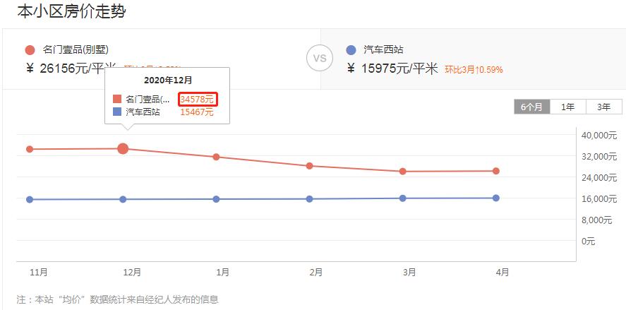 3个月降价34万房子,3个月房价持续下降的城市