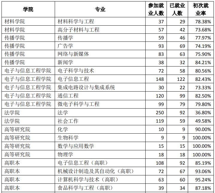 深圳大学2020届本科毕业生：月收入平均值6822元