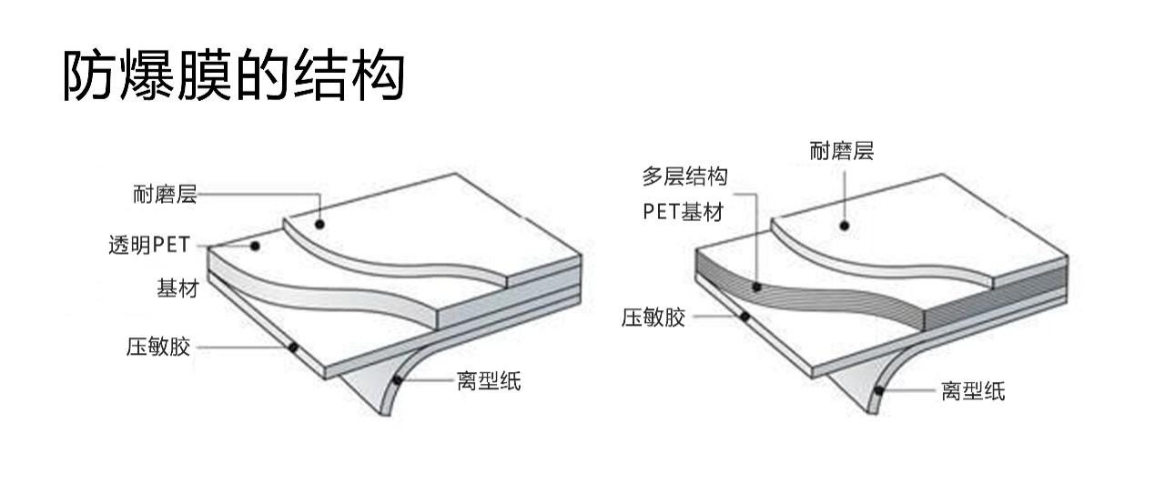 安可防爆玻璃,安可防爆膜是几线品牌