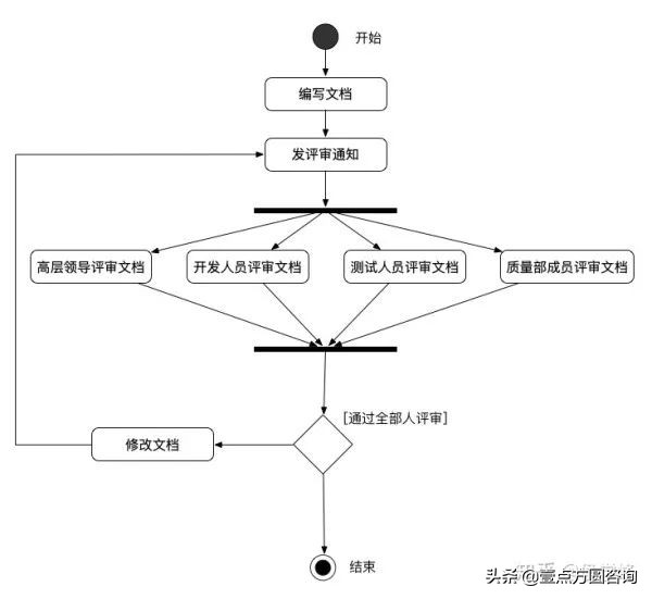 目前比较流行的uml建模工具有哪些,uml建模知识点