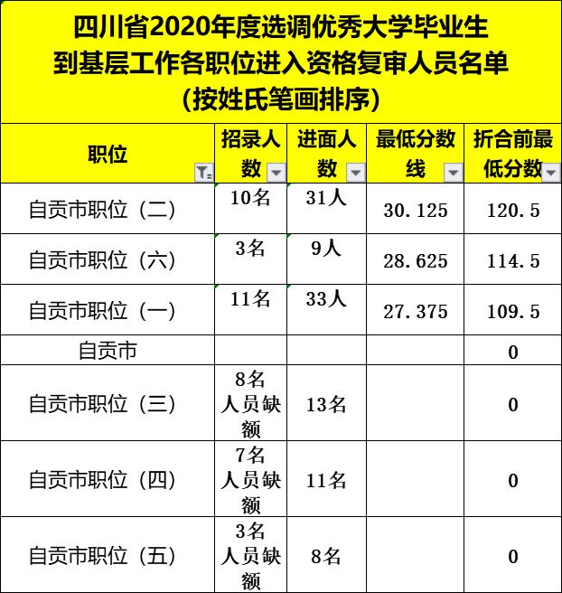 四川紧缺选调生2020面试成绩排名,四川2020选调生进面人员线