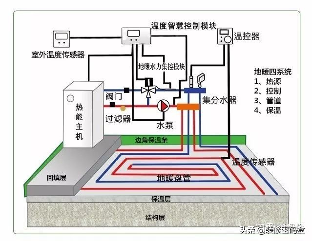 家庭装修如何选购地暖,自己装修地暖如何选