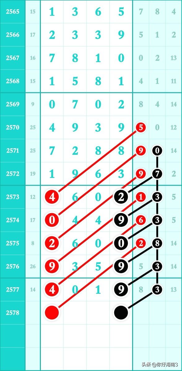 七星彩头尾预测2571期规律,七星彩2027期头尾定位规律图