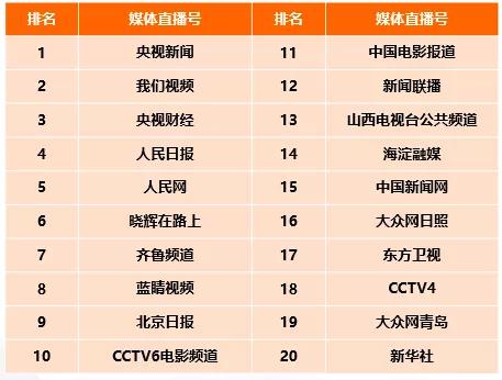 CTR—快手媒体号2019年度榜:136个媒体号短视频*放播**量过亿