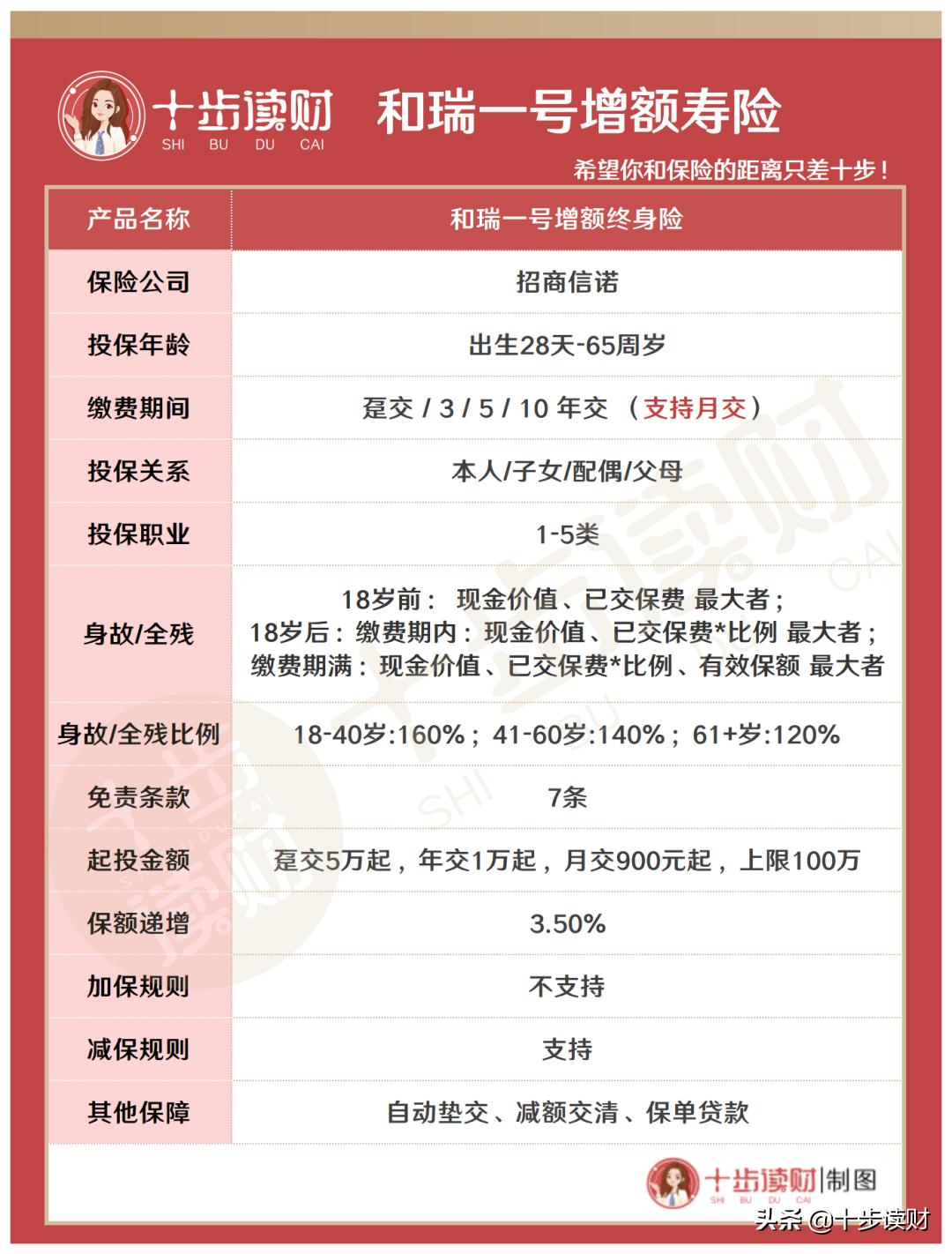 招商信诺和瑞一号怎么样,招商信诺和瑞1号