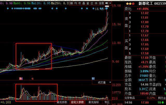 史上最全套量价关系,股票技术分析之正确的量价关系
