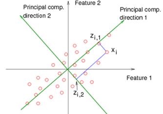 pca主成分分析需要注意的地方,了解PCA的数学原理