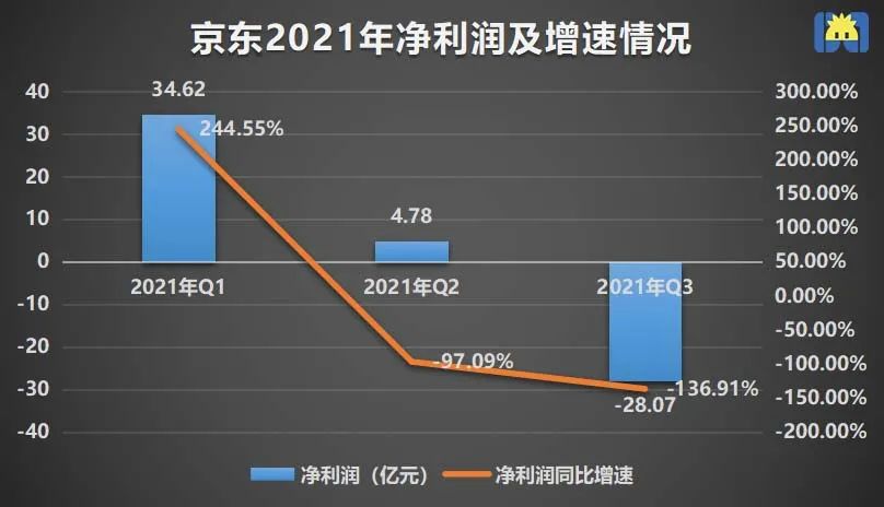 京东季报图解净亏损76亿元,净亏损同比下降