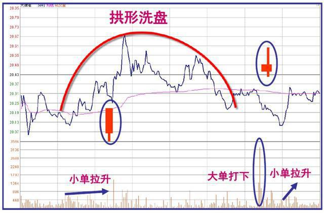 洗盘的常见走势分时,洗盘的分时线走势