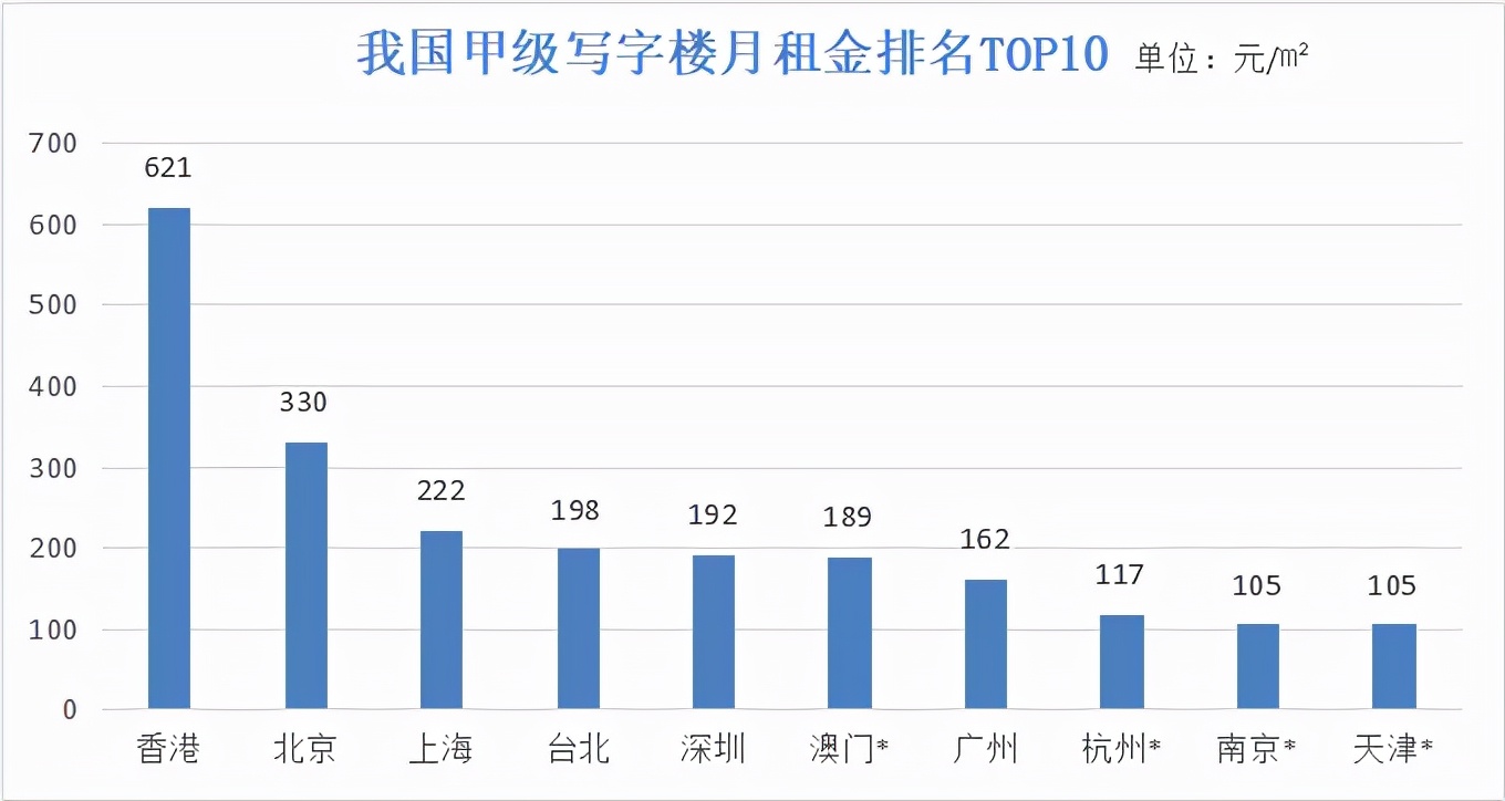 中国写字楼空置率排行,各大省会城市写字楼租金排名