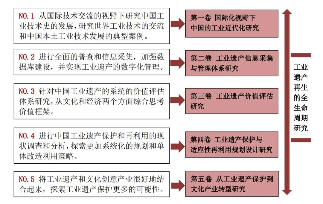工业遗产保护初探,城市遗产研究与保护