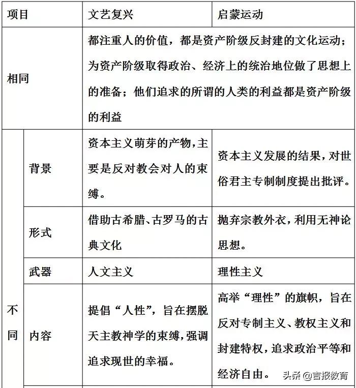 历史文艺复兴和启蒙运动知识点,历史第十四课文艺复兴运动知识点