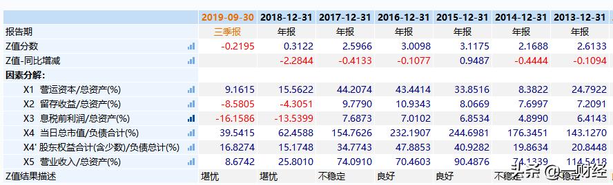 财务排雷最准的指标,最新财务选股指标