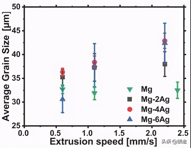 镁科研:生物医用挤压Mg-Ag合金的微观组织和力学性能