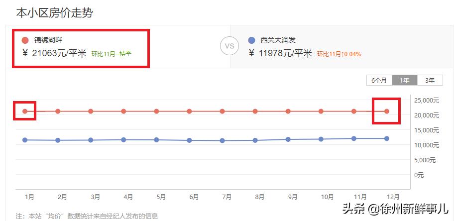徐州学区房价格一般是多少,徐州未来5年学区房