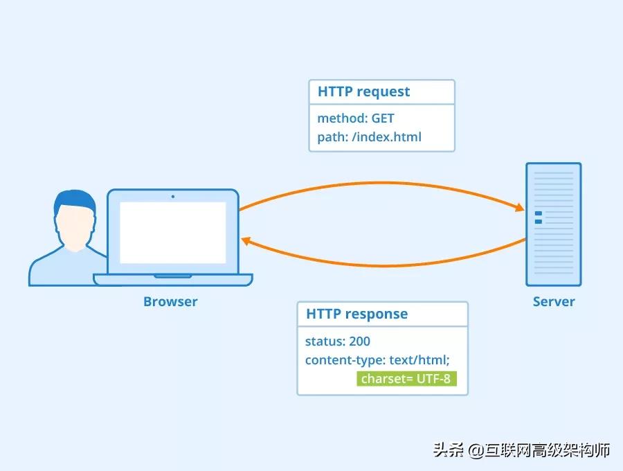 网络协议为什么要分层设计,协议的分层及每一层的作用