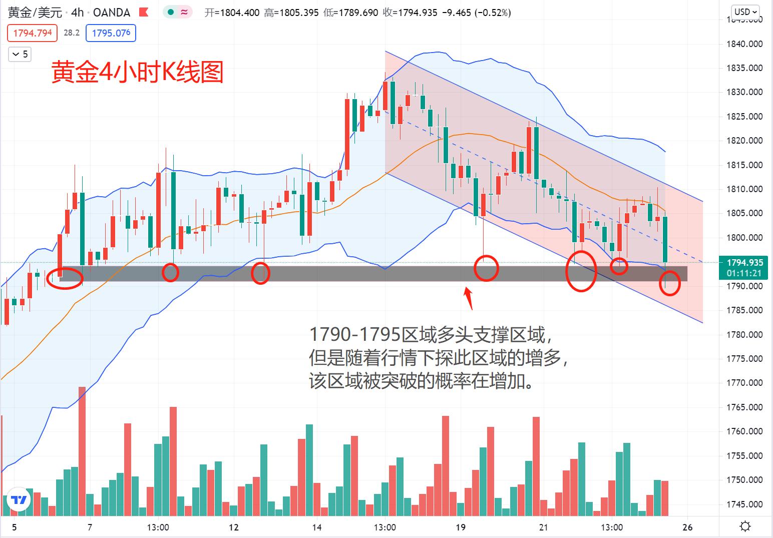 黄金1790,黄金1790一线支撑