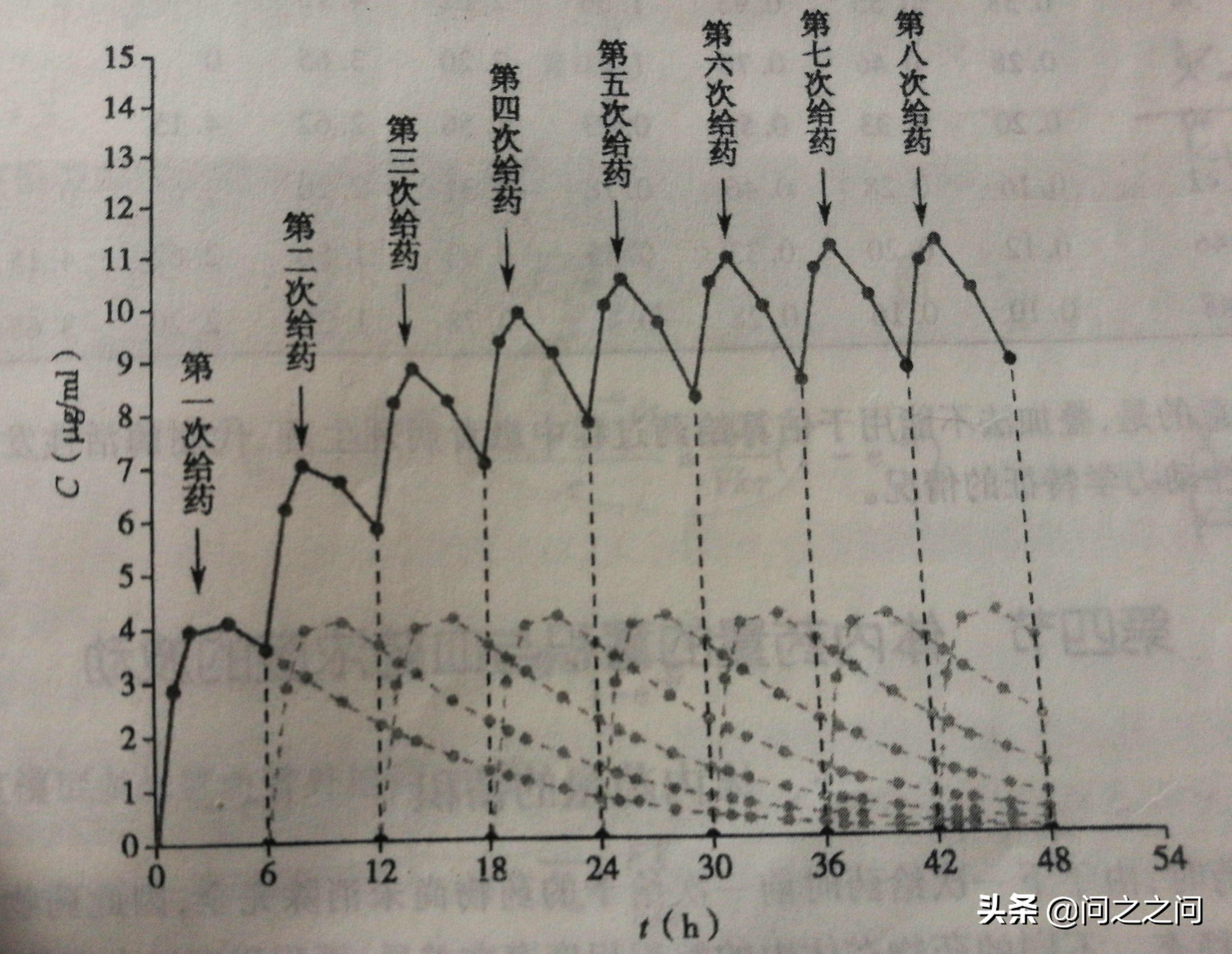 用药剂量图表,所有的药物