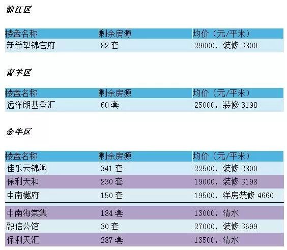 成都2019商品房供应量,成都楼市新都区去化库存多少