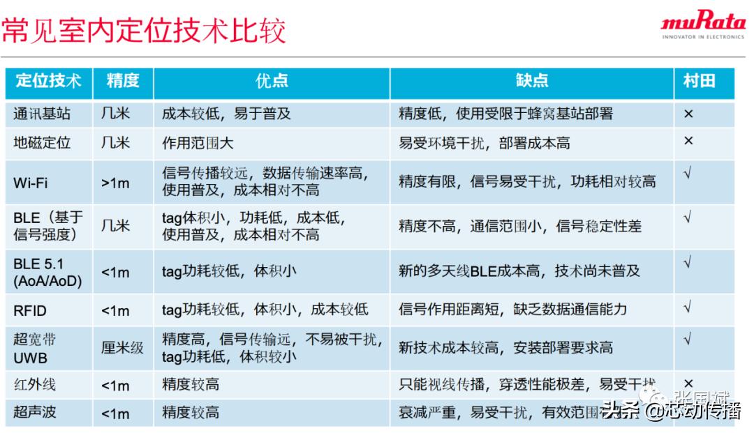 定位精度毫米级uwb基站,uwb定位模组应用领域