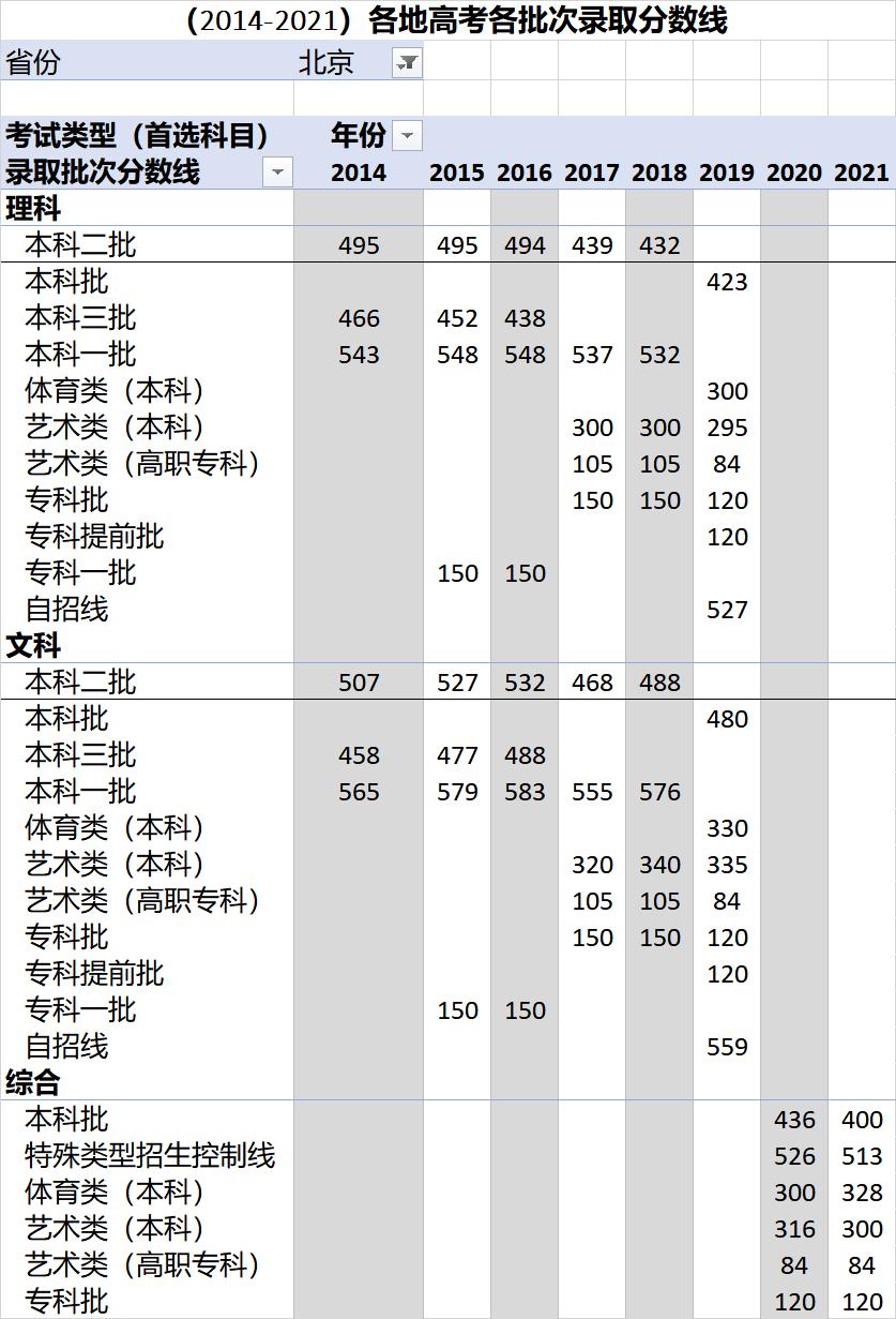 高考各录取分数线一览表2021全国,各省高考录取分数线一览表2023年