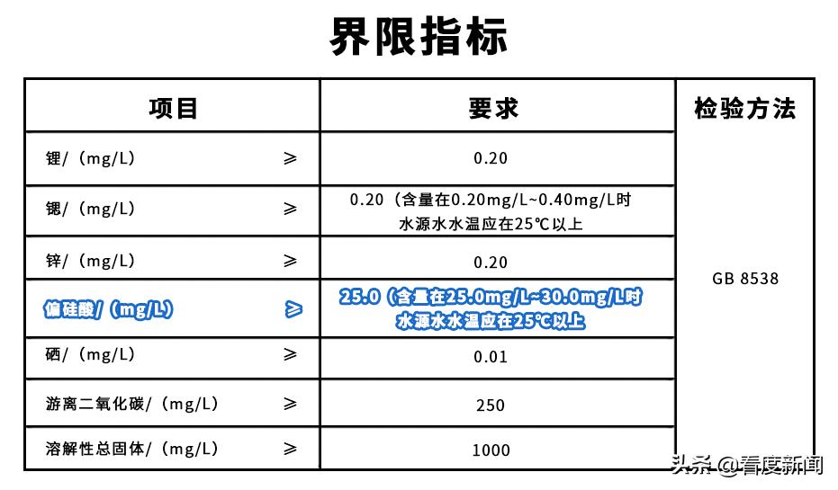 什么?大部分“矿泉水”居然不含2倍偏硅酸?